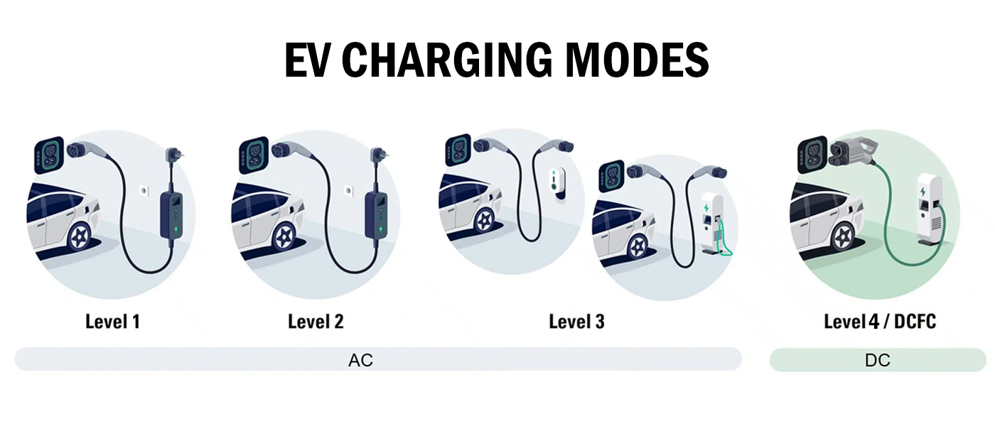 EV Charging Modes: A Practical Guide for Commercial Site Operators ...